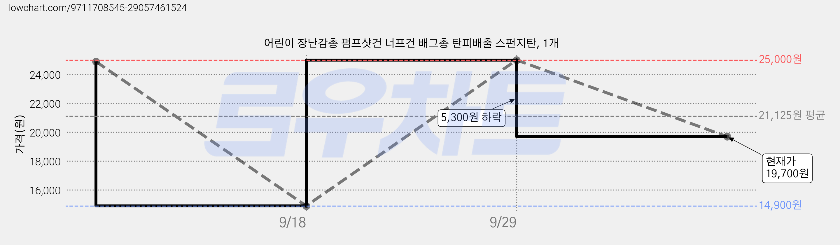 어린이 장난감총 펌프샷건 너프건 배그총 탄피배출 스펀지탄, 1개 가격 변동 차트, 현재가 19,700원, 관측 최저가 14,900원
