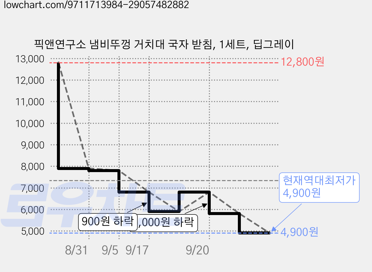 픽앤연구소 냄비뚜껑 거치대 국자 받침, 1세트, 딥그레이 가격 변동 차트, 현재가 4,900원, 역대최저가