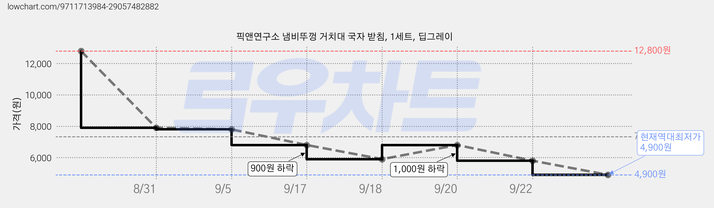 픽앤연구소 냄비뚜껑 거치대 국자 받침, 1세트, 딥그레이 가격 변동 차트, 현재가 4,900원, 역대최저가