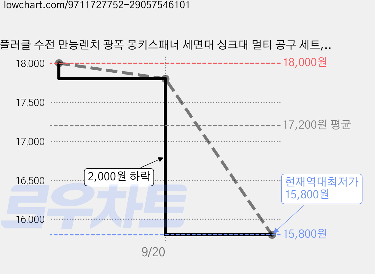 플러클 수전 만능렌치 광폭 몽키스패너 세면대 싱크대 멀티 공구 세트, 1세트 가격 변동 차트, 현재가 15,800원, 역대최저가