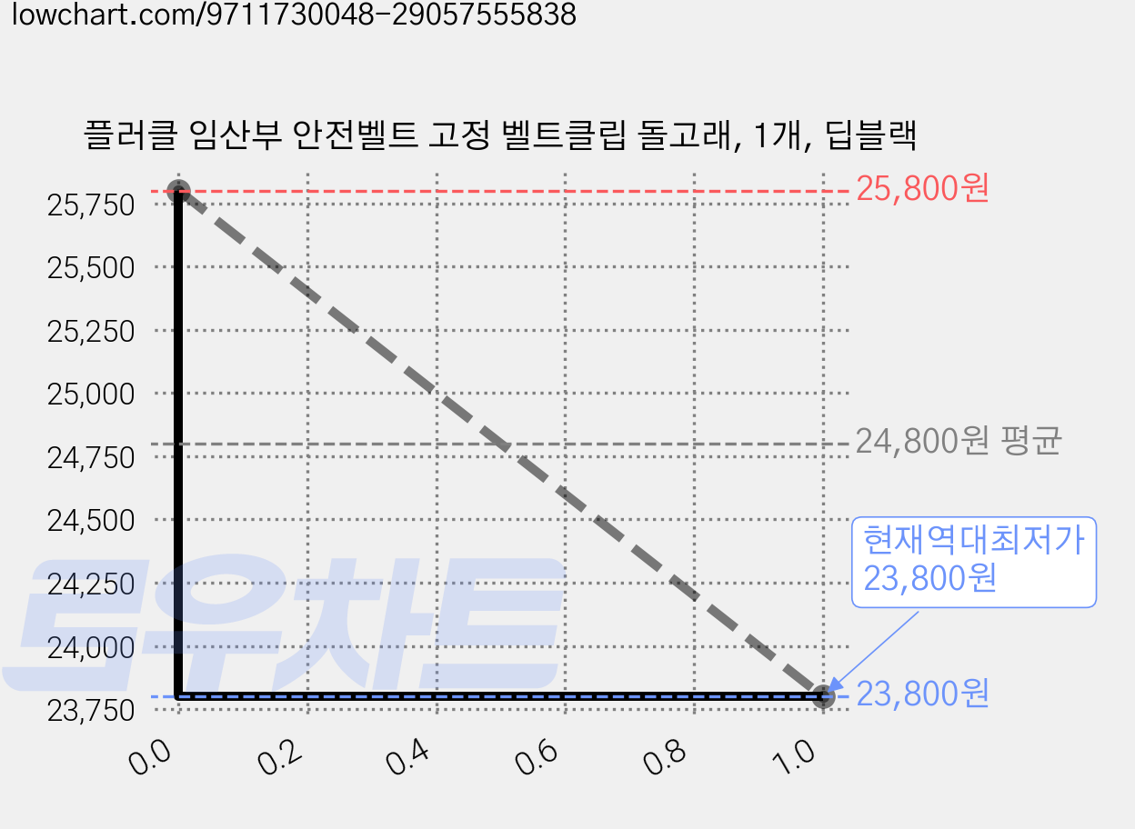 플러클 임산부 안전벨트 고정 벨트클립 돌고래, 1개, 딥블랙 가격 변동 차트, 현재가 23,800원, 역대최저가