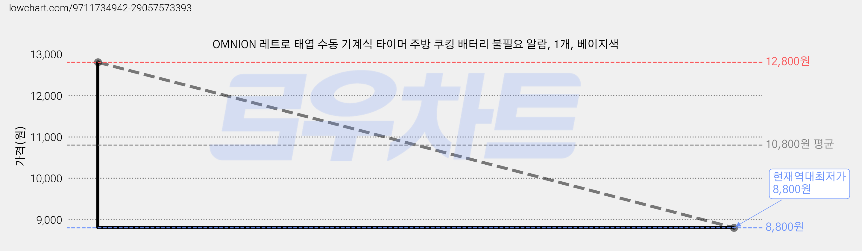 OMNION 레트로 태엽 수동 기계식 타이머 주방 쿠킹 배터리 불필요 알람, 1개, 베이지색 가격 변동 차트, 현재가 8,800원, 역대최저가