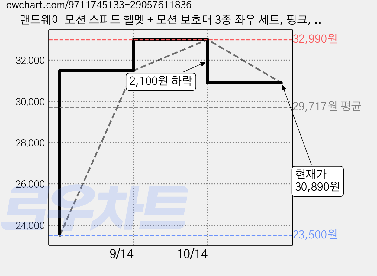 랜드웨이 모션 스피드 헬멧 + 모션 보호대 3종 좌우 세트, 핑크, 1세트 가격 변동 차트, 현재가 30,890원, 관측 최저가 23,500원