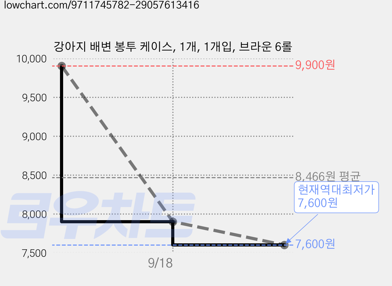강아지 배변 봉투 케이스, 1개, 1개입, 브라운 6롤 가격 변동 차트, 현재가 7,600원, 역대최저가