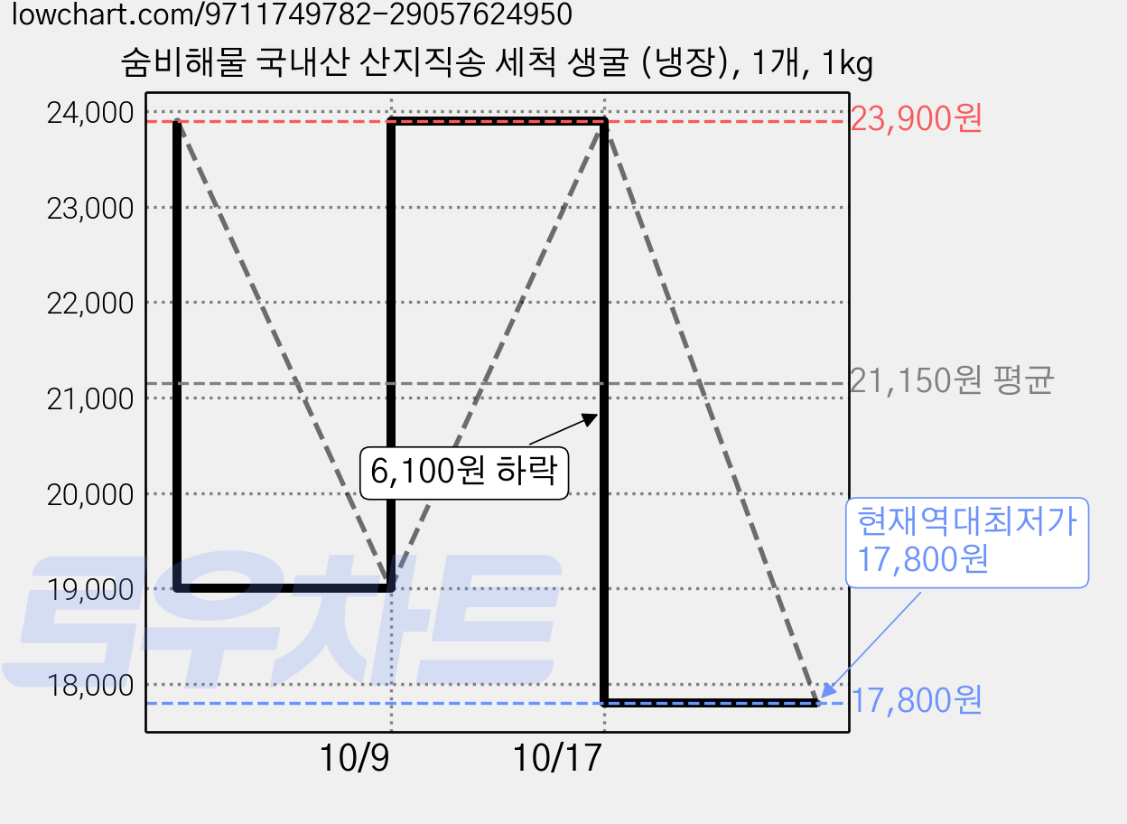 숨비해물 국내산 산지직송 세척 생굴 (냉장), 1개, 1kg 가격 변동 차트, 현재가 17,800원, 역대최저가