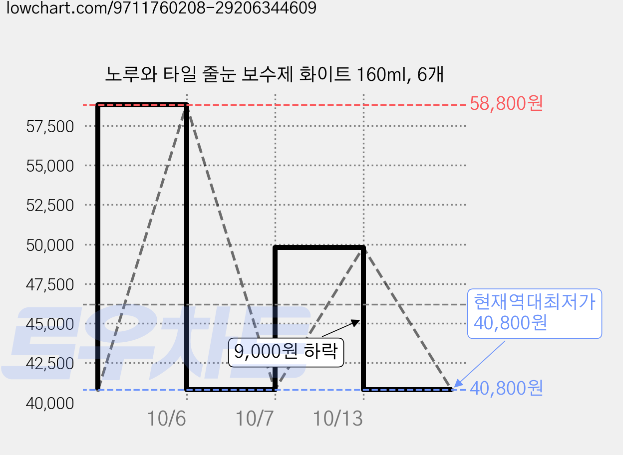 노루와 타일 줄눈 보수제 화이트 160ml, 6개 가격 변동 차트, 현재가 40,800원, 역대최저가