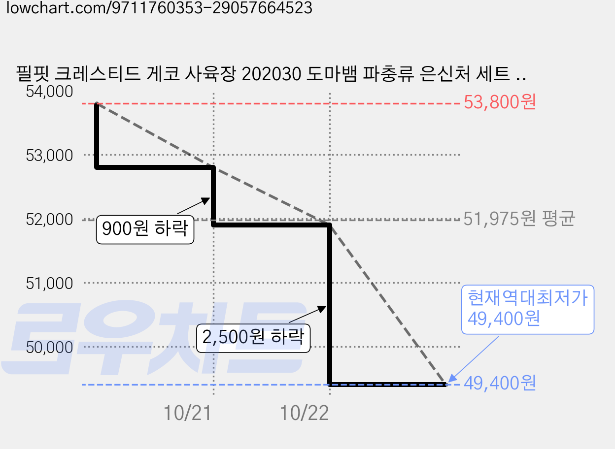 필핏 크레스티드 게코 사육장 202030 도마뱀 파충류 은신처 세트 루프 하우스 에디션, 1세트, 드롭 블루 가격 변동 차트, 현재가 49,400원, 역대최저가
