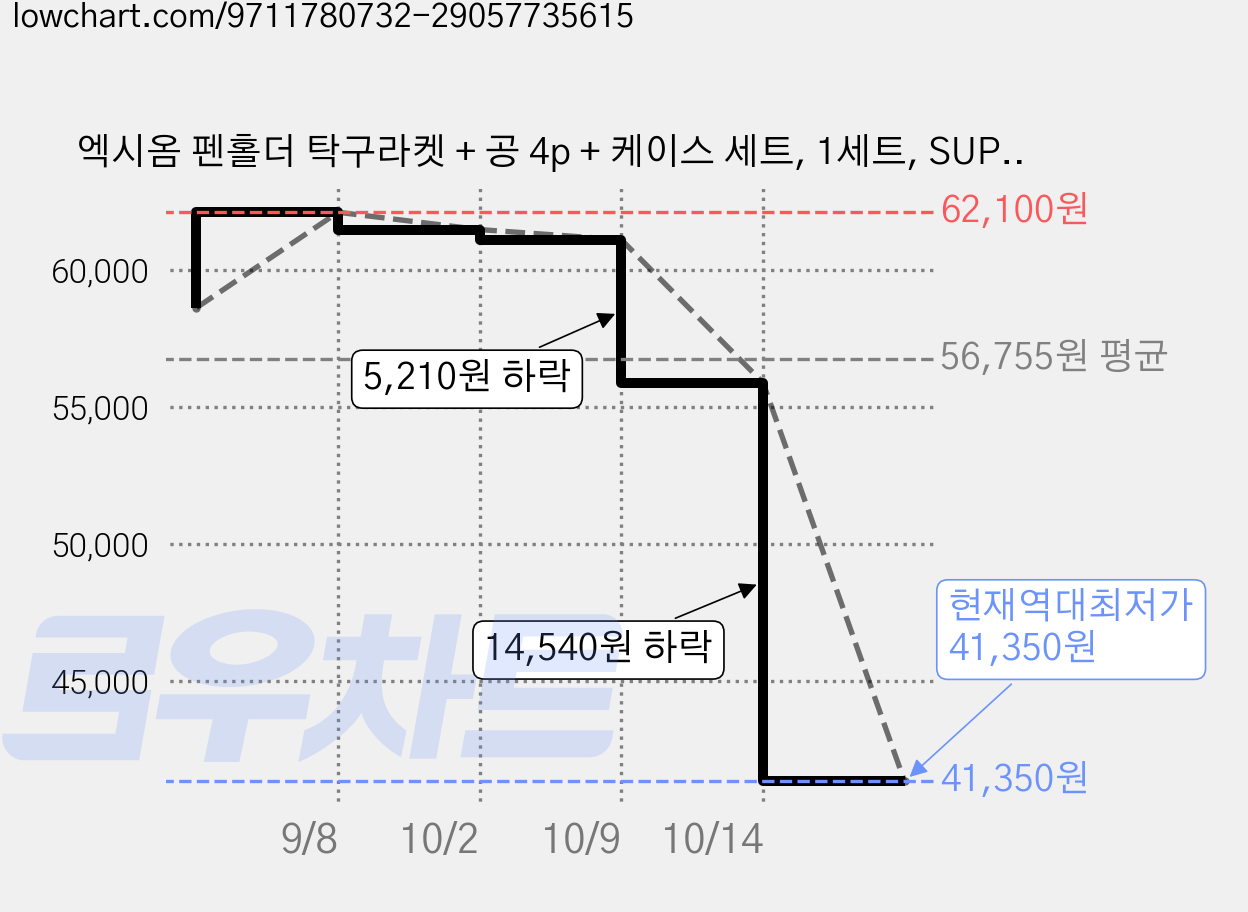 엑시옴 펜홀더 탁구라켓 + 공 4p + 케이스 세트, 1세트, SUPREME3.0 가격 변동 차트, 현재가 41,350원, 역대최저가