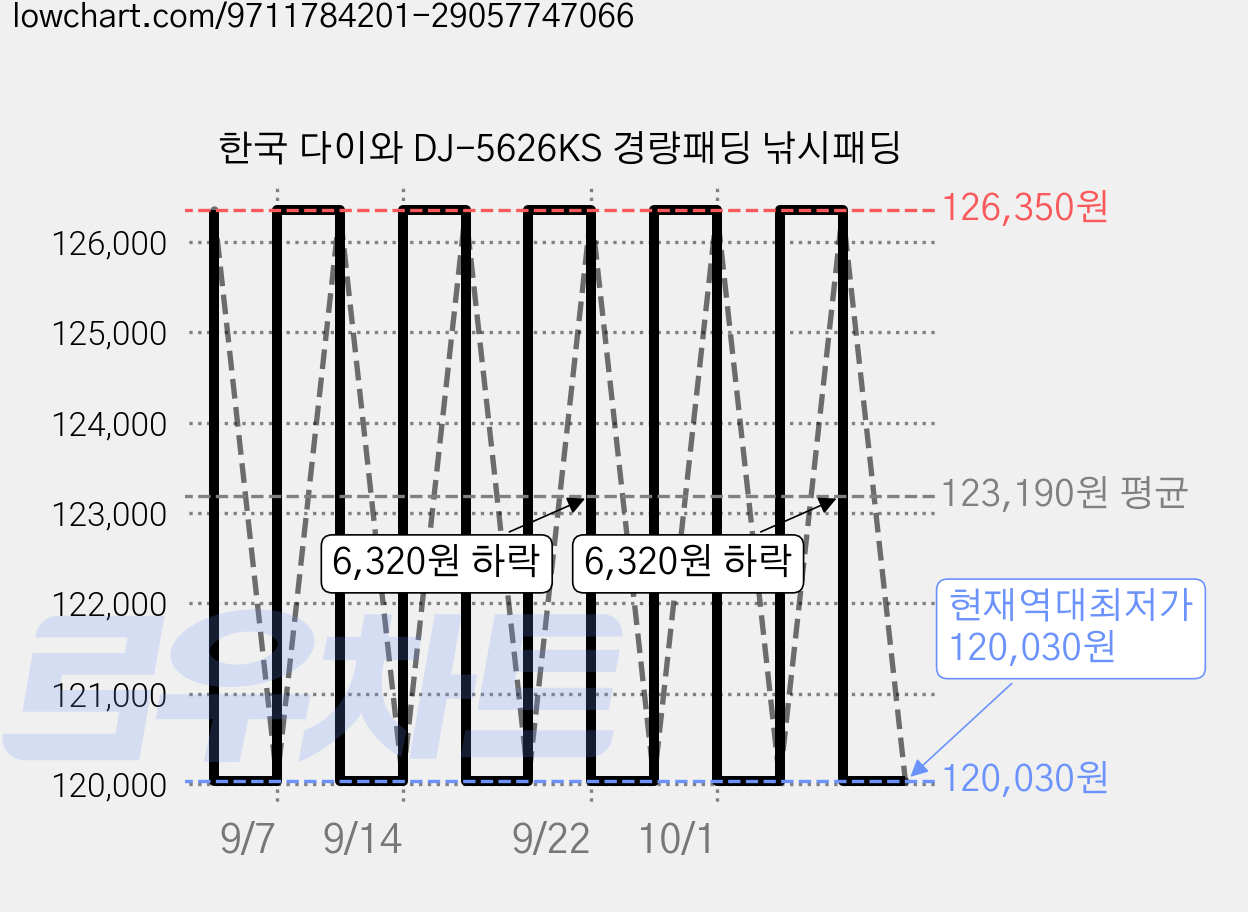 한국 다이와 DJ-5626KS 경량패딩 낚시패딩 가격 변동 차트, 현재가 120,030원, 역대최저가