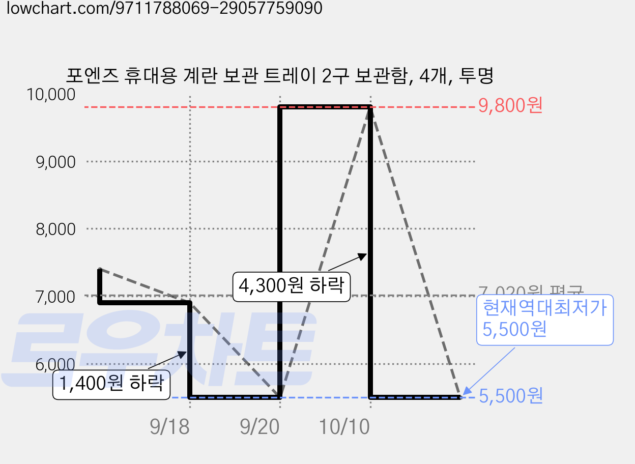 포엔즈 휴대용 계란 보관 트레이 2구 보관함, 4개, 투명 가격 변동 차트, 현재가 5,500원, 역대최저가