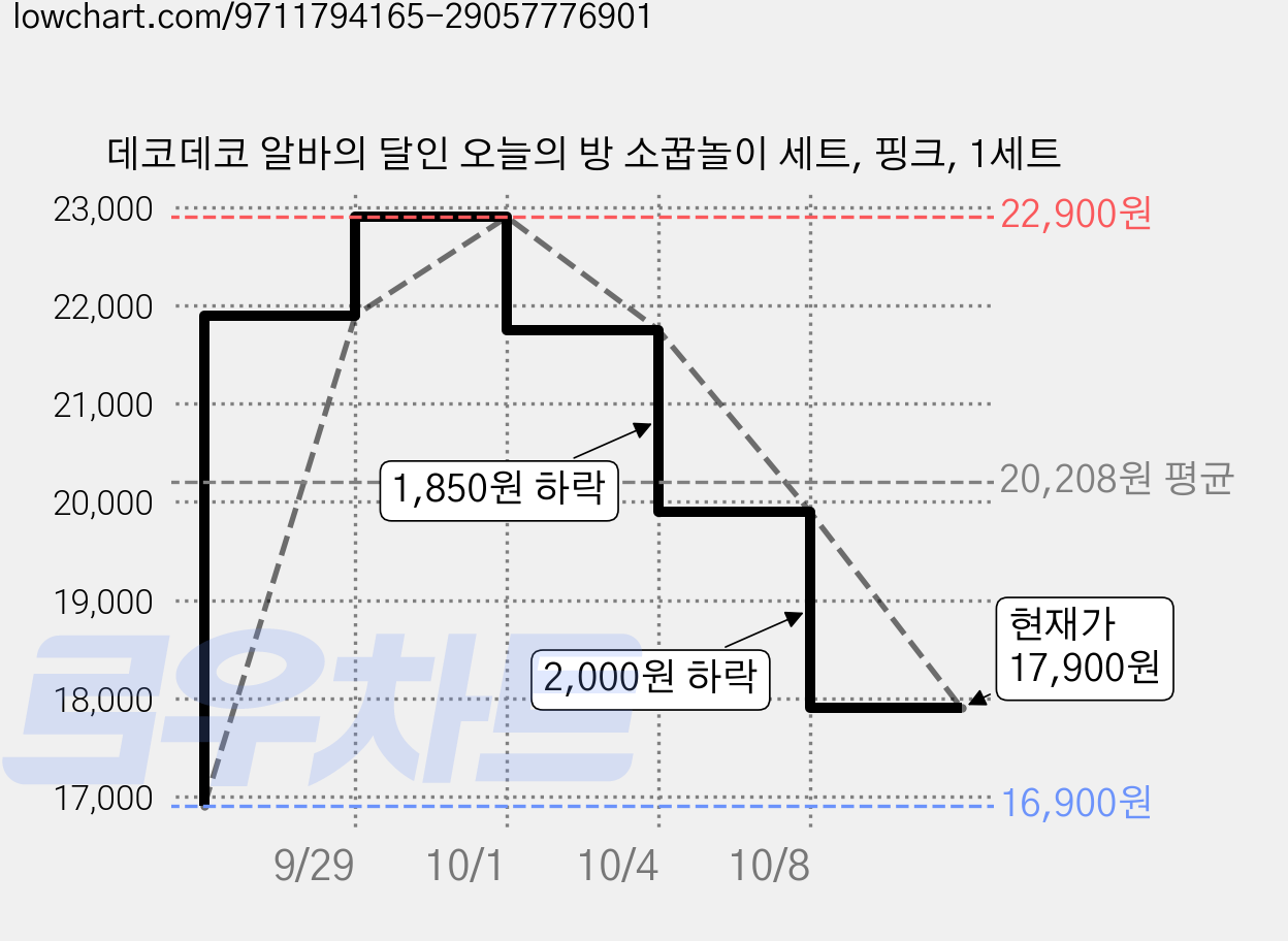 데코데코 알바의 달인 오늘의 방 소꿉놀이 세트, 핑크, 1세트 가격 변동 차트, 현재가 17,900원, 관측 최저가 16,900원