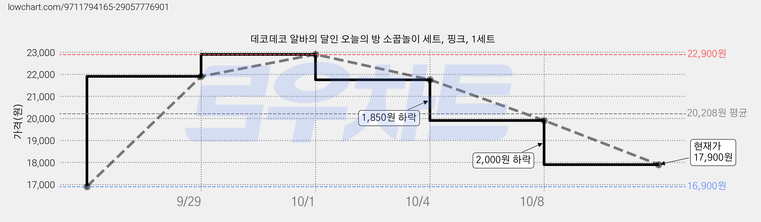 데코데코 알바의 달인 오늘의 방 소꿉놀이 세트, 핑크, 1세트 가격 변동 차트, 현재가 17,900원, 관측 최저가 16,900원