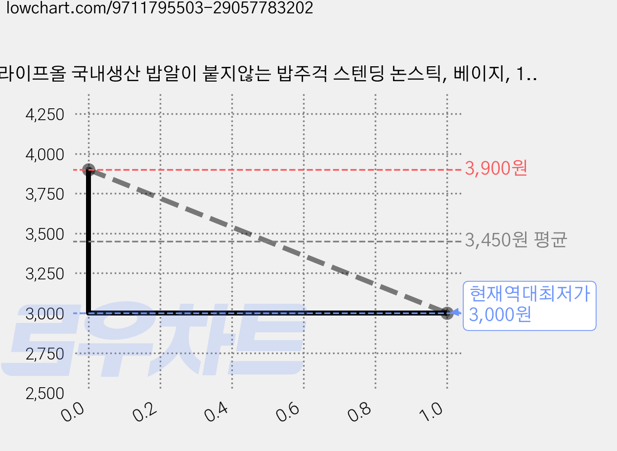 라이프올 국내생산 밥알이 붙지않는 밥주걱 스텐딩 논스틱, 베이지, 1개 가격 변동 차트, 현재가 3,000원, 역대최저가