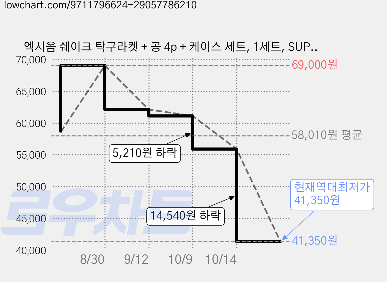 엑시옴 쉐이크 탁구라켓 + 공 4p + 케이스 세트, 1세트, SUPREME 3.5S 가격 변동 차트, 현재가 41,350원, 역대최저가