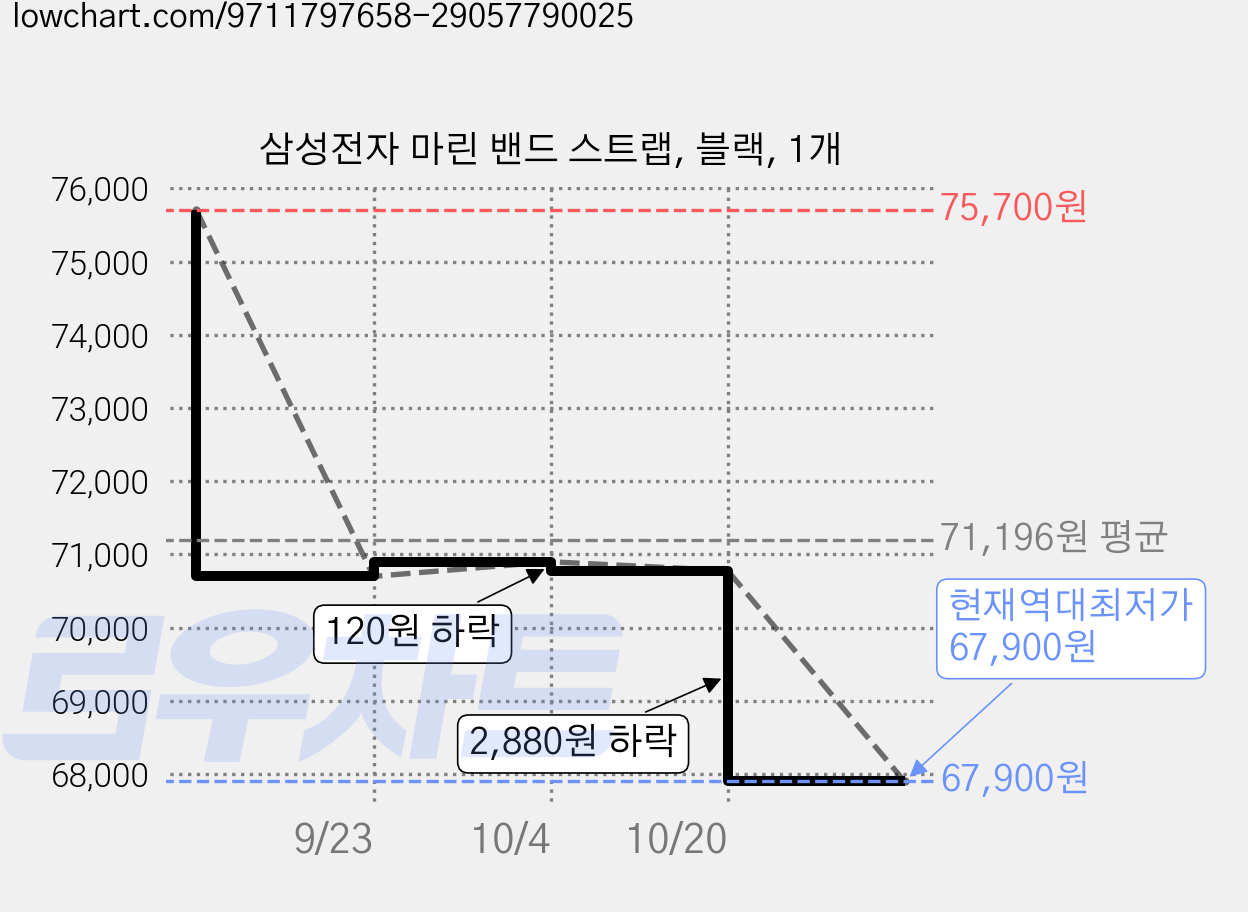 삼성전자 마린 밴드 스트랩, 블랙, 1개 가격 변동 차트, 현재가 67,900원, 역대최저가
