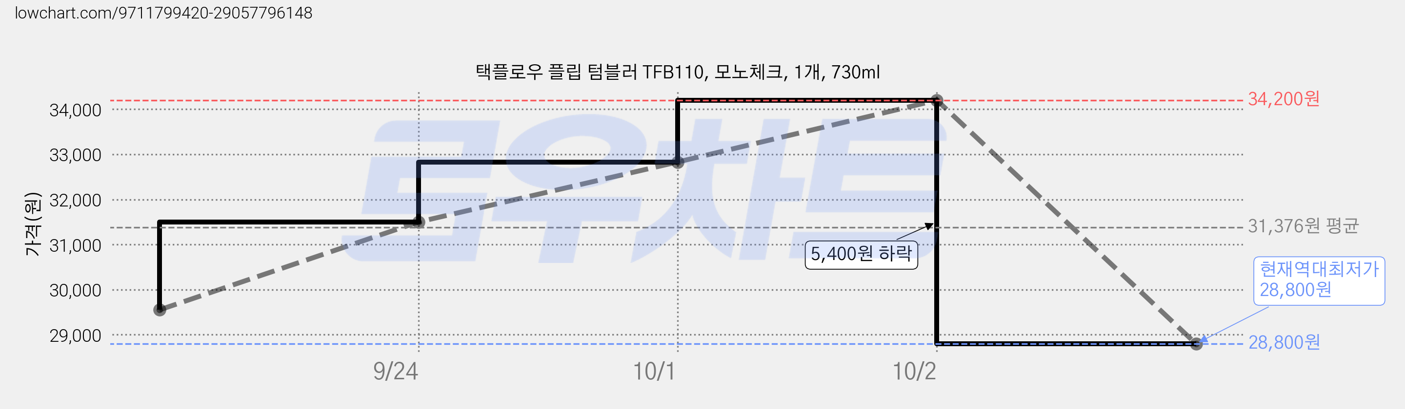 택플로우 플립 텀블러 TFB110, 모노체크, 1개, 730ml 가격 변동 차트, 현재가 28,800원, 역대최저가