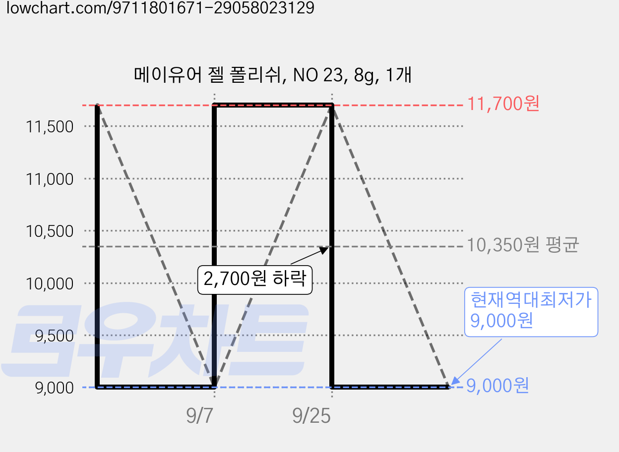 메이유어 젤 폴리쉬, NO 23, 8g, 1개 가격 변동 차트, 현재가 9,000원, 역대최저가