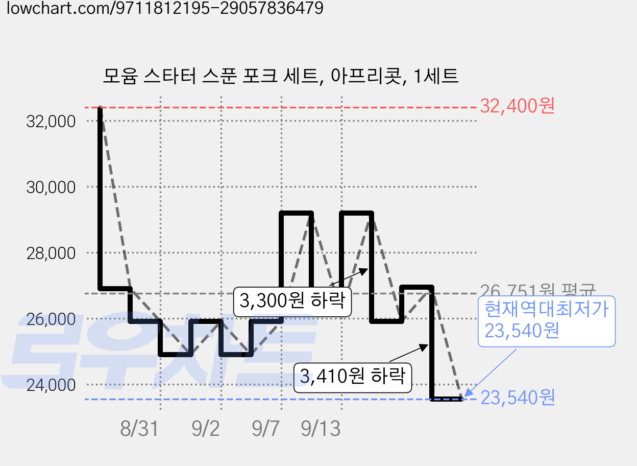 모윰 스타터 스푼 포크 세트, 아프리콧, 1세트 가격 변동 차트, 현재가 23,540원, 역대최저가