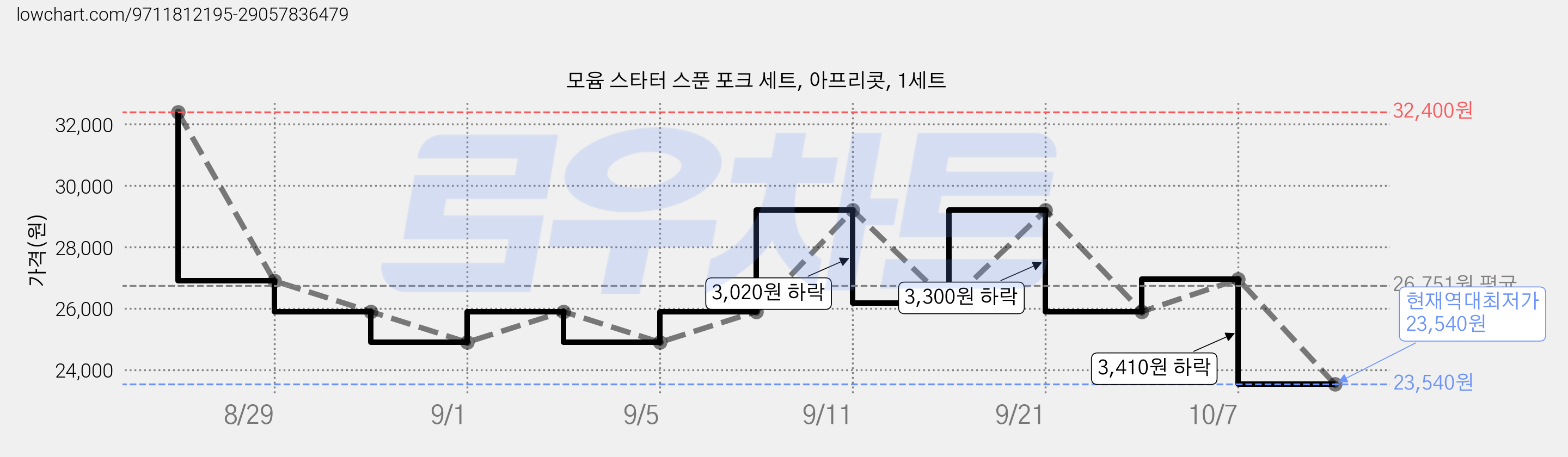 모윰 스타터 스푼 포크 세트, 아프리콧, 1세트 가격 변동 차트, 현재가 23,540원, 역대최저가