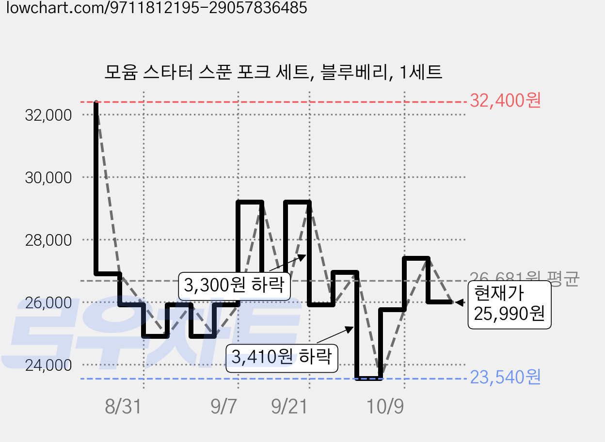 모윰 스타터 스푼 포크 세트, 블루베리, 1세트 가격 변동 차트, 현재가 23,430원, 역대최저가