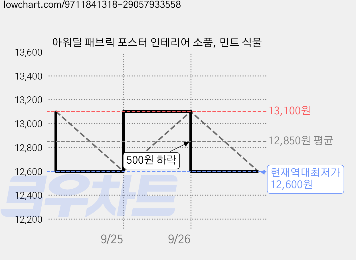 아워딜 패브릭 포스터 인테리어 소품, 민트 식물 가격 변동 차트, 현재가 12,600원, 역대최저가