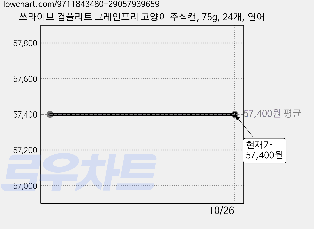 쓰라이브 컴플리트 그레인프리 고양이 주식캔, 75g, 24개, 연어 가격 변동 차트, 현재가 57,400원