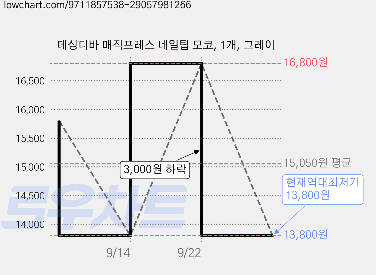 데싱디바 매직프레스 네일팁 모코, 1개, 그레이 가격 변동 차트, 현재가 13,800원, 역대최저가