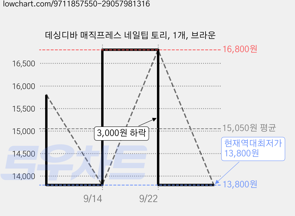 데싱디바 매직프레스 네일팁 토리, 1개, 브라운 가격 변동 차트, 현재가 13,800원, 역대최저가