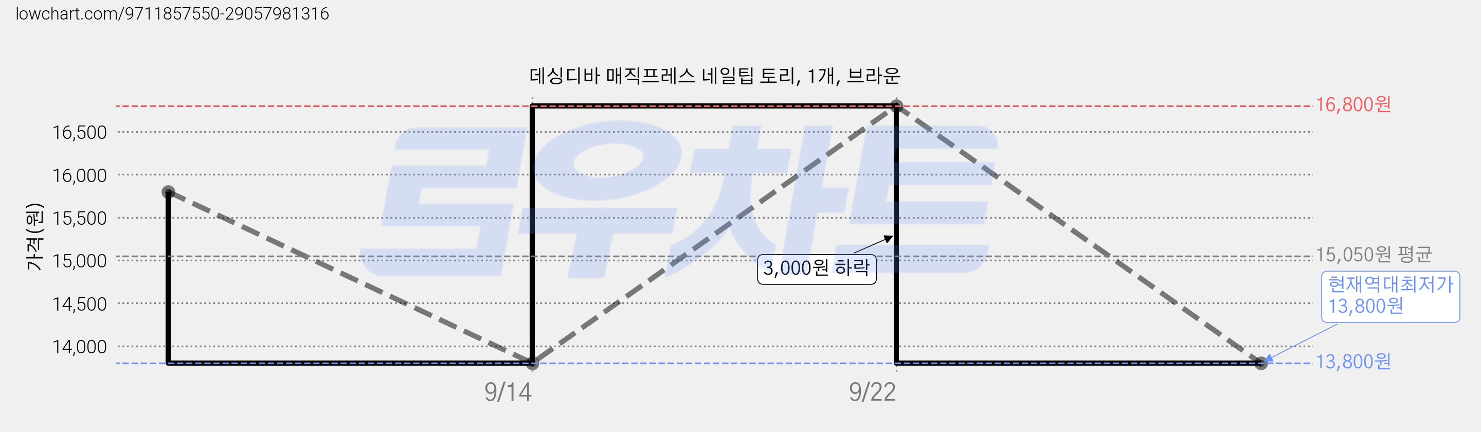 데싱디바 매직프레스 네일팁 토리, 1개, 브라운 가격 변동 차트, 현재가 13,800원, 역대최저가