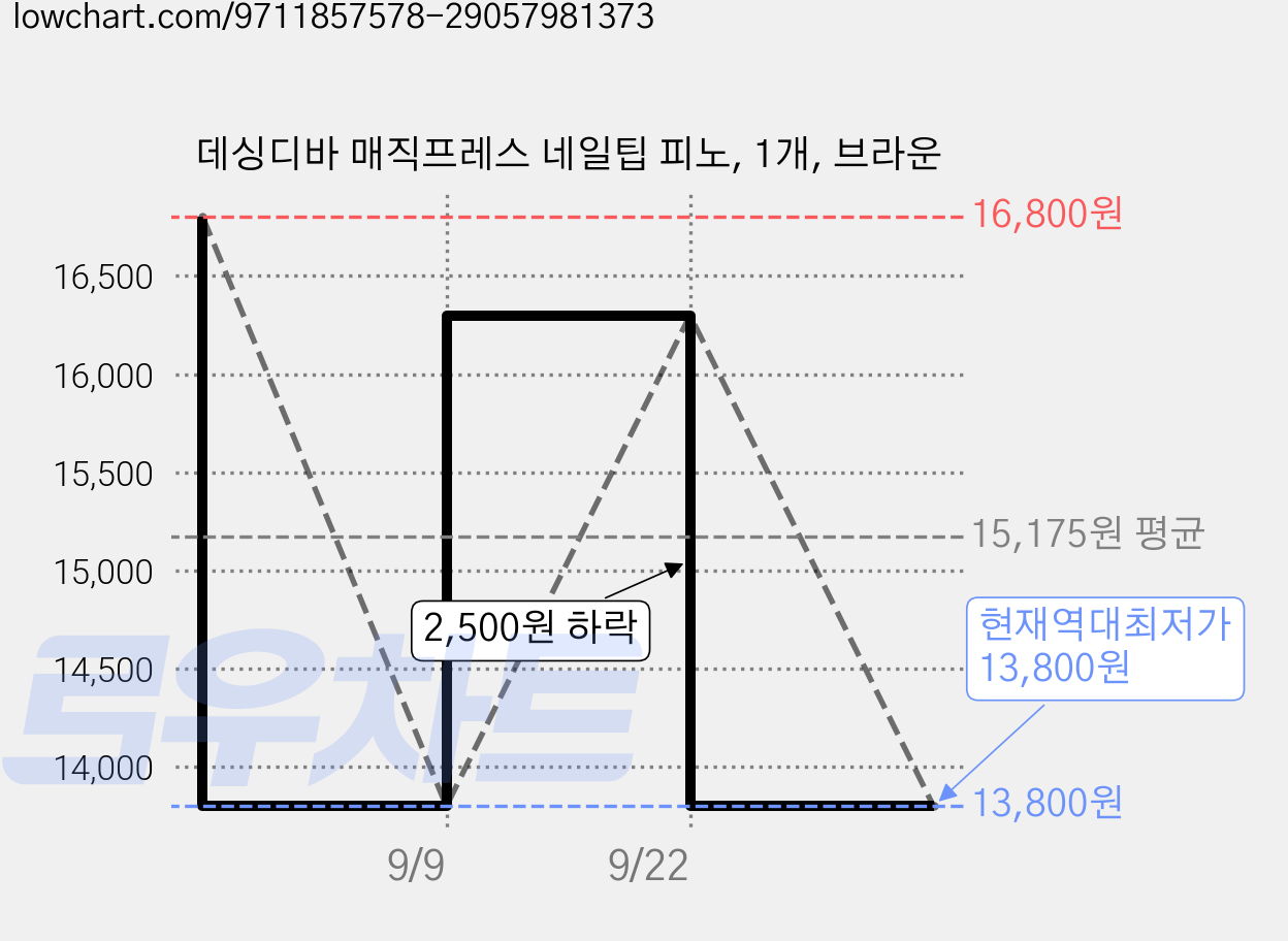 데싱디바 매직프레스 네일팁 피노, 1개, 브라운 가격 변동 차트, 현재가 13,800원, 역대최저가