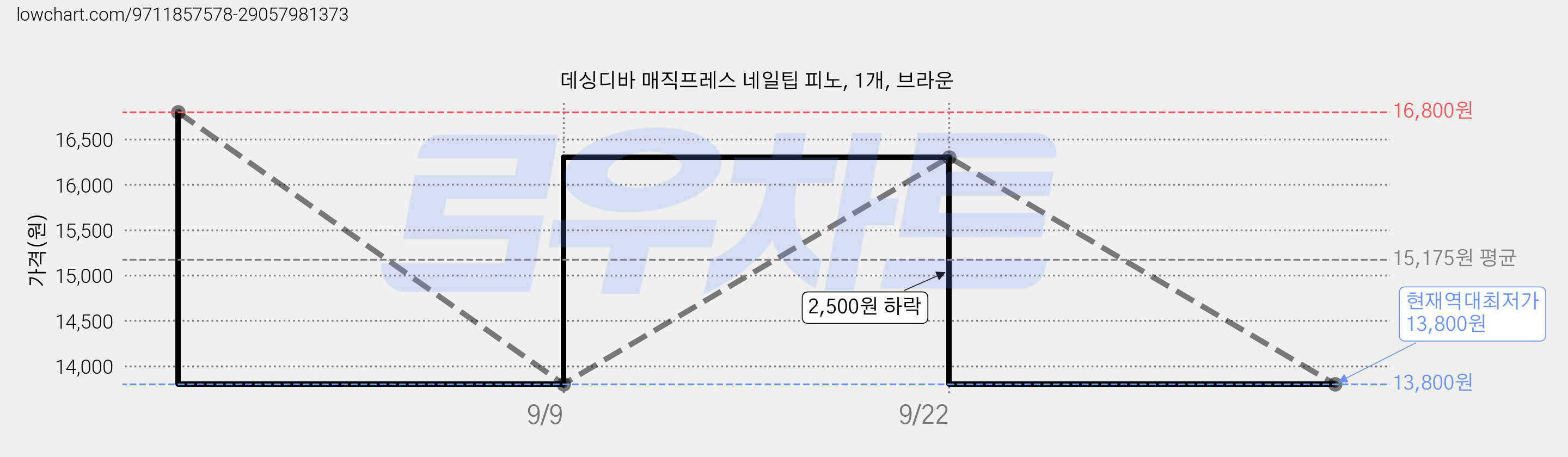 데싱디바 매직프레스 네일팁 피노, 1개, 브라운 가격 변동 차트, 현재가 13,800원, 역대최저가