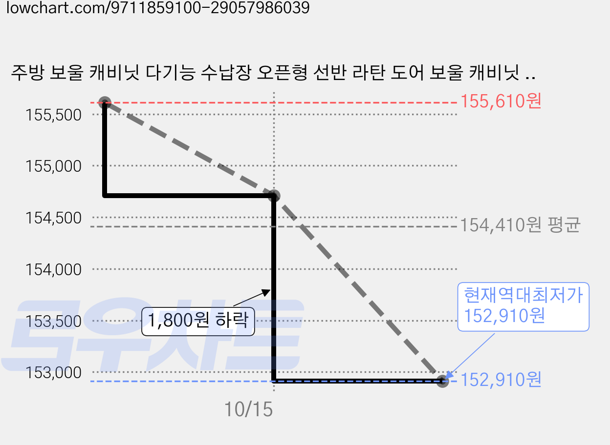 주방 보울 캐비닛 다기능 수납장 오픈형 선반 라탄 도어 보울 캐비닛 서랍형 수납, 진갈색+(서랍 있음) 가격 변동 차트, 현재가 152,910원, 역대최저가