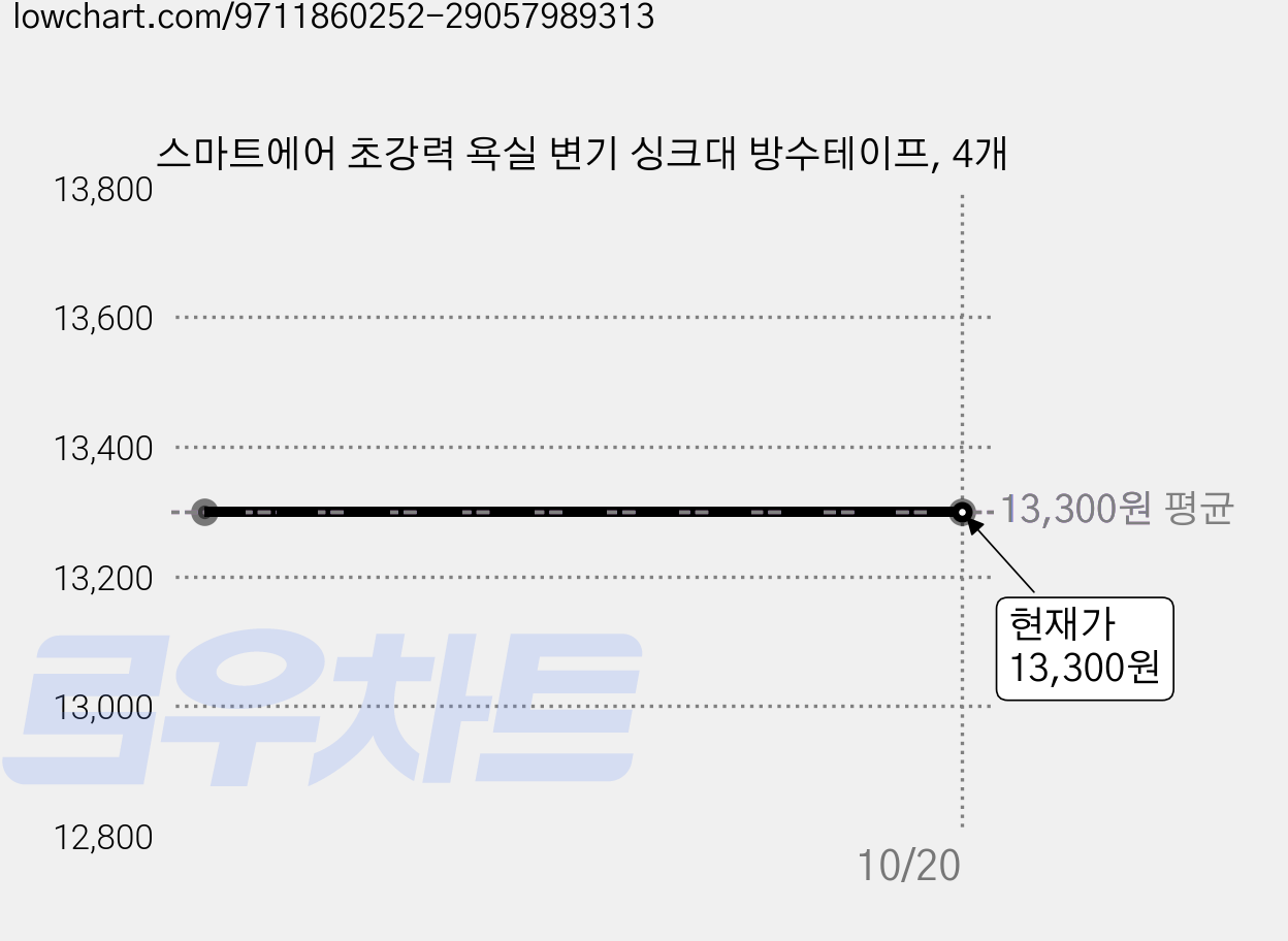 스마트에어 초강력 욕실 변기 싱크대 방수테이프, 4개 가격 변동 차트, 현재가 13,300원