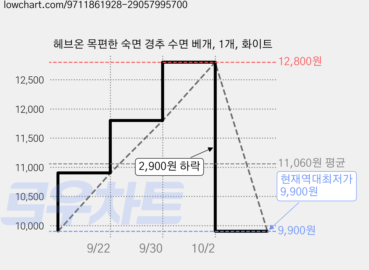 헤브온 목편한 숙면 경추 수면 베개, 1개, 화이트 가격 변동 차트, 현재가 9,900원, 역대최저가