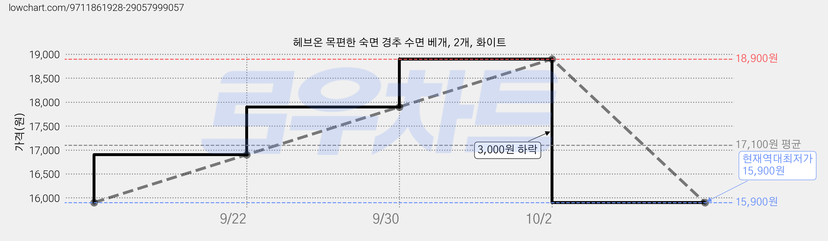 헤브온 목편한 숙면 경추 수면 베개, 2개, 화이트 가격 변동 차트, 현재가 15,900원, 역대최저가