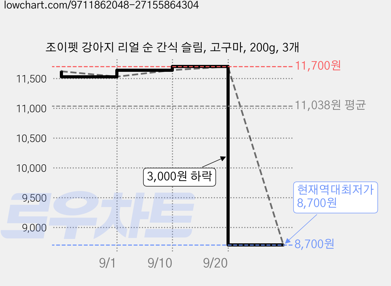 조이펫 강아지 리얼 순 간식 슬림, 고구마, 200g, 3개 가격 변동 차트, 현재가 8,700원, 역대최저가