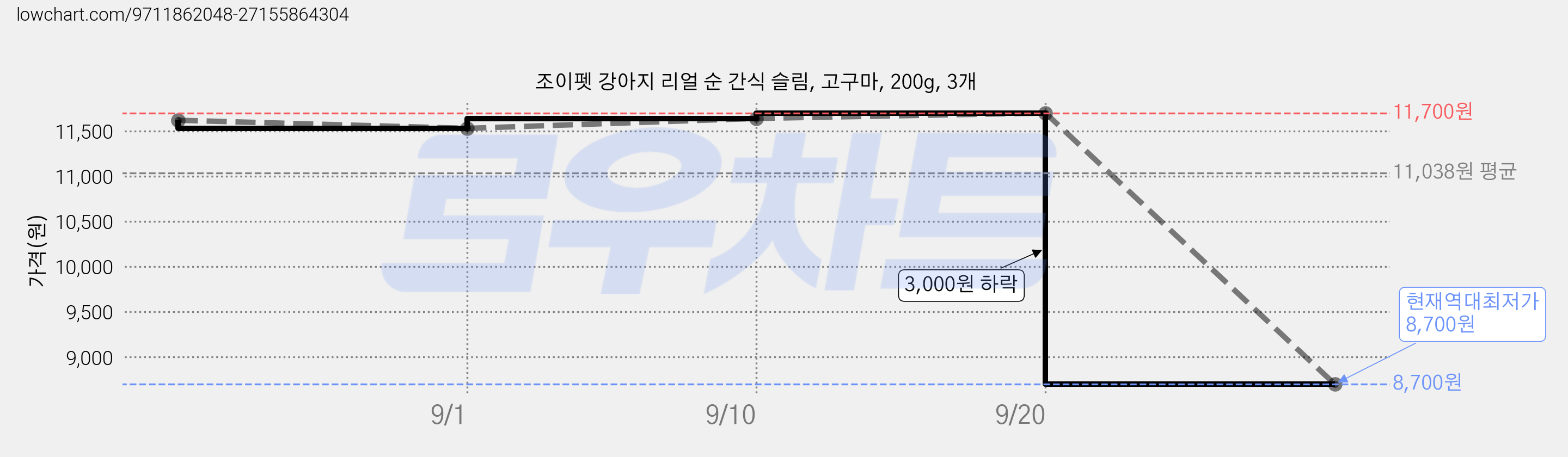 조이펫 강아지 리얼 순 간식 슬림, 고구마, 200g, 3개 가격 변동 차트, 현재가 8,700원, 역대최저가