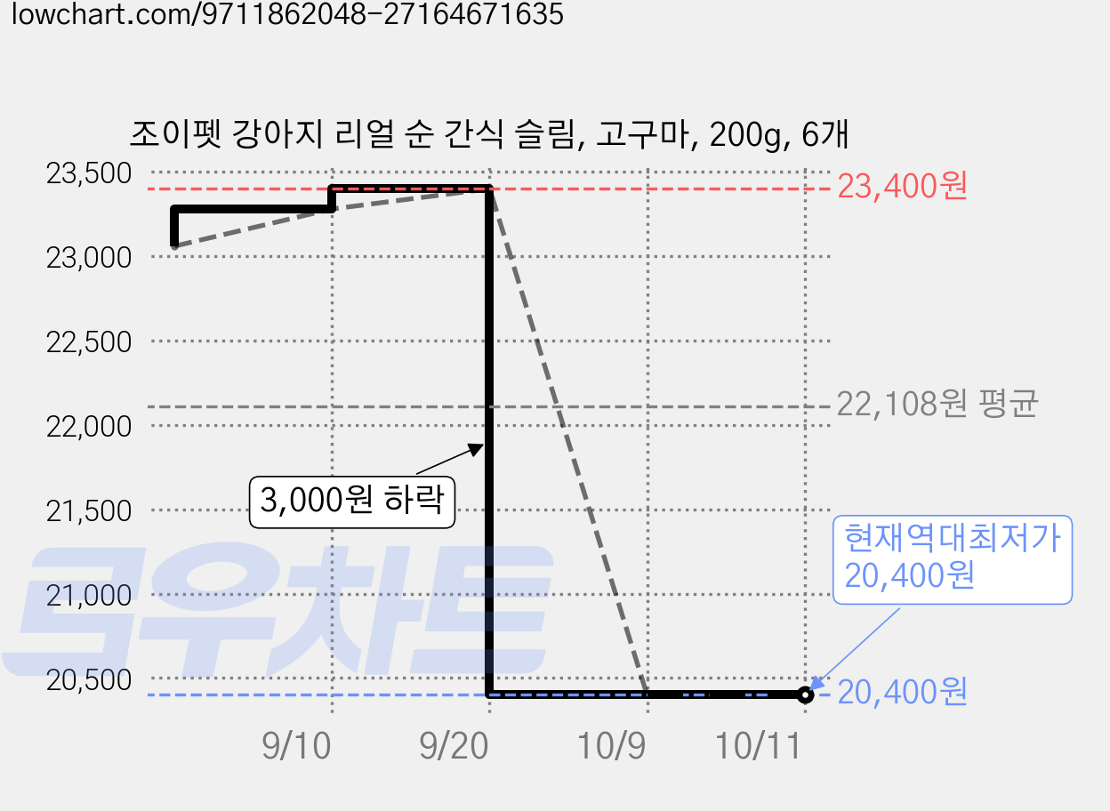 조이펫 강아지 리얼 순 간식 슬림, 고구마, 200g, 6개 가격 변동 차트, 현재가 20,400원, 역대최저가