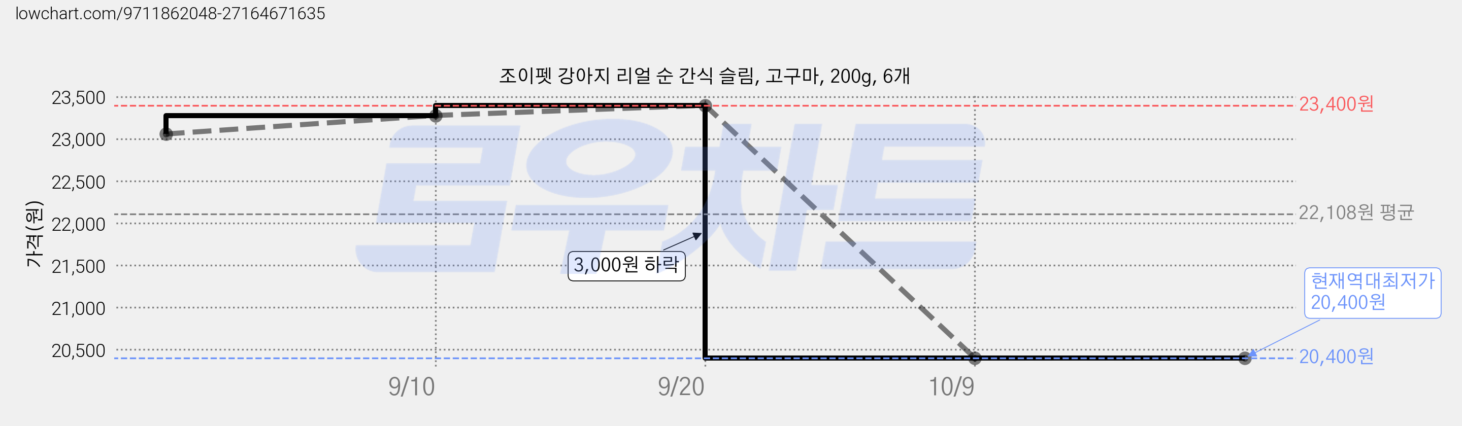 조이펫 강아지 리얼 순 간식 슬림, 고구마, 200g, 6개 가격 변동 차트, 현재가 20,400원, 역대최저가