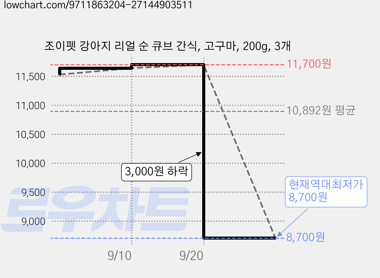 조이펫 강아지 리얼 순 큐브 간식, 고구마, 200g, 3개 가격 변동 차트, 현재가 8,700원, 역대최저가