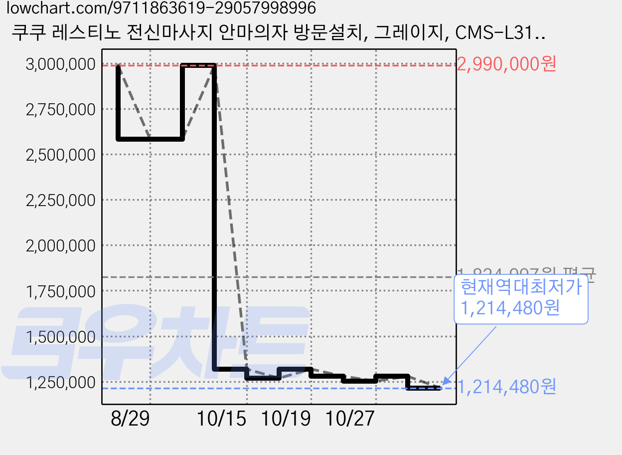 쿠쿠 레스티노 전신마사지 안마의자 방문설치, 그레이지, CMS-L310GG 가격 변동 차트, 현재가 1,214,480원, 역대최저가