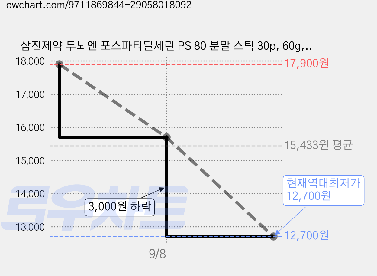 삼진제약 두뇌엔 포스파티딜세린 PS 80 분말 스틱 30p, 60g, 1개 가격 변동 차트, 현재가 12,700원, 역대최저가