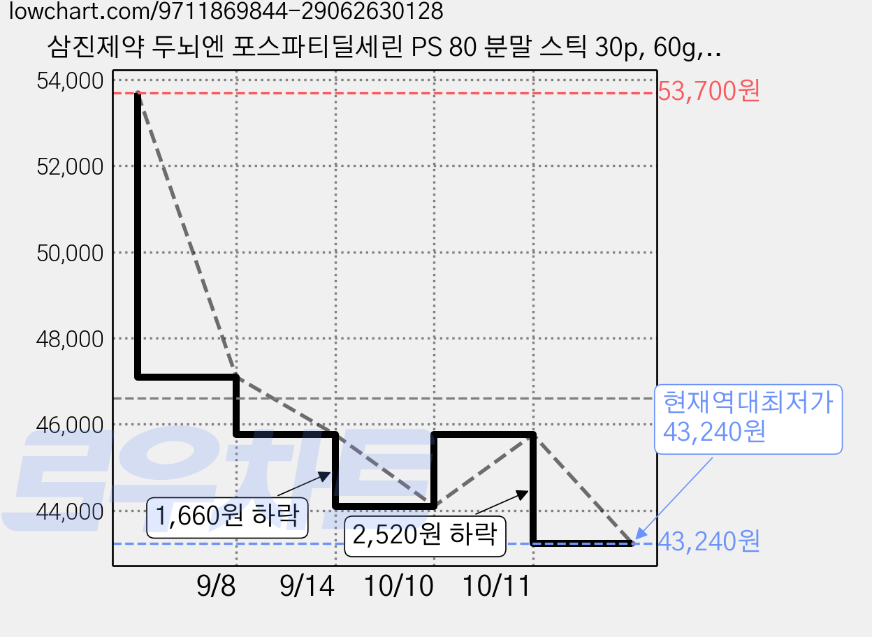 삼진제약 두뇌엔 포스파티딜세린 PS 80 분말 스틱 30p, 60g, 3개 가격 변동 차트, 현재가 43,240원, 역대최저가