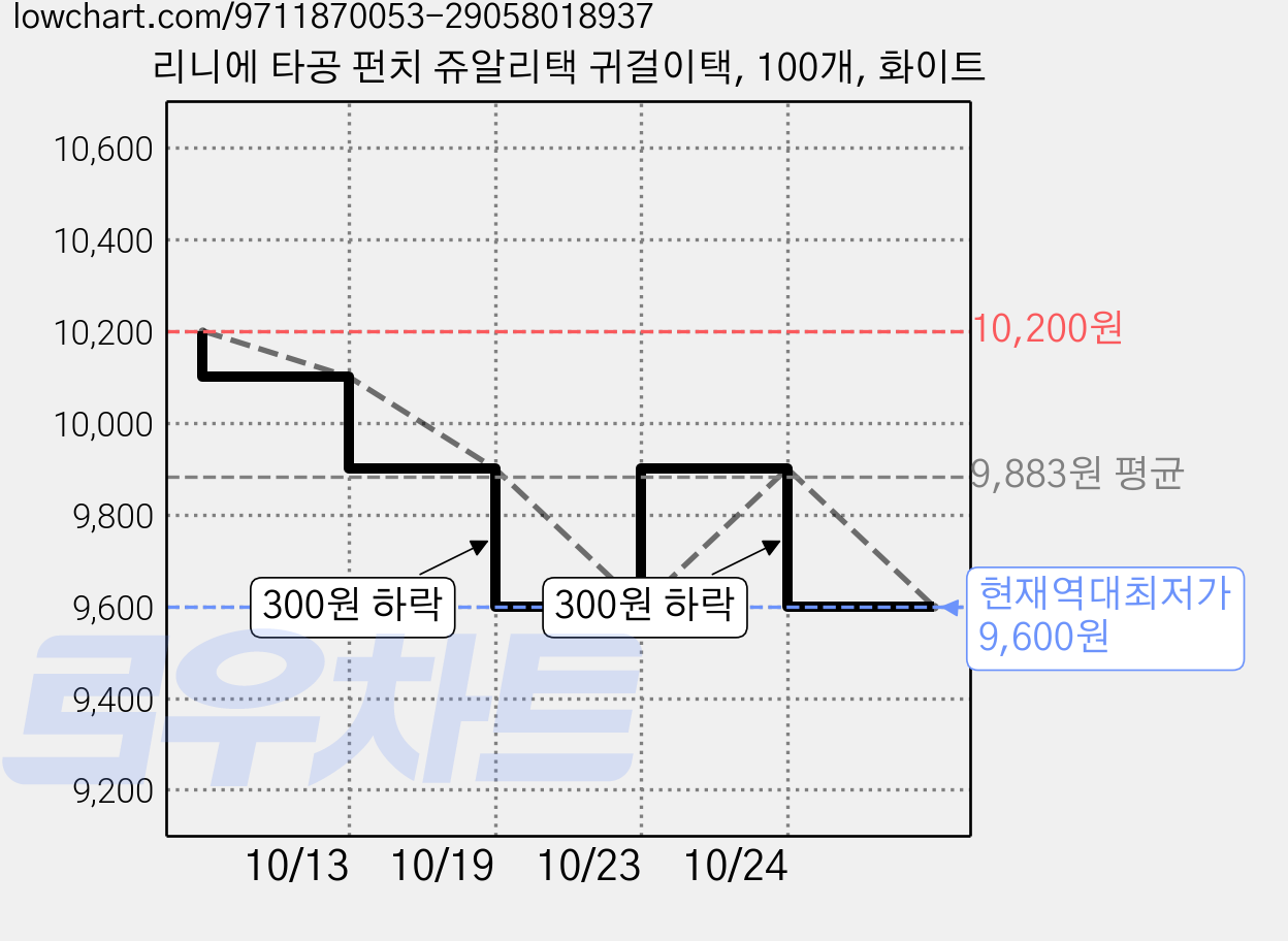 리니에 타공 펀치 쥬알리택 귀걸이택, 100개, 화이트 가격 변동 차트, 현재가 9,600원, 역대최저가