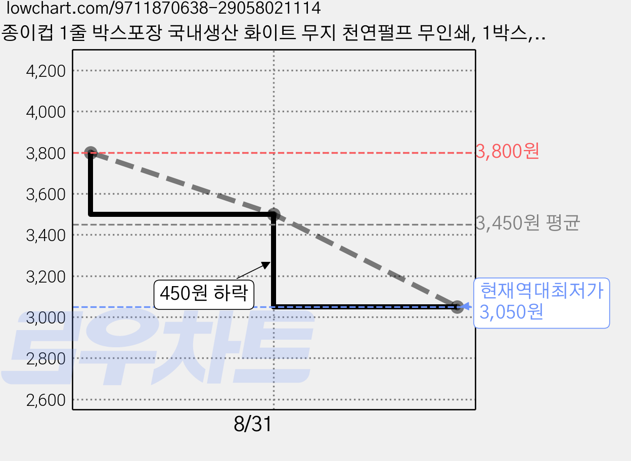 종이컵 1줄 박스포장 국내생산 화이트 무지 천연펄프 무인쇄, 1박스, 50개입 가격 변동 차트, 현재가 3,050원, 역대최저가