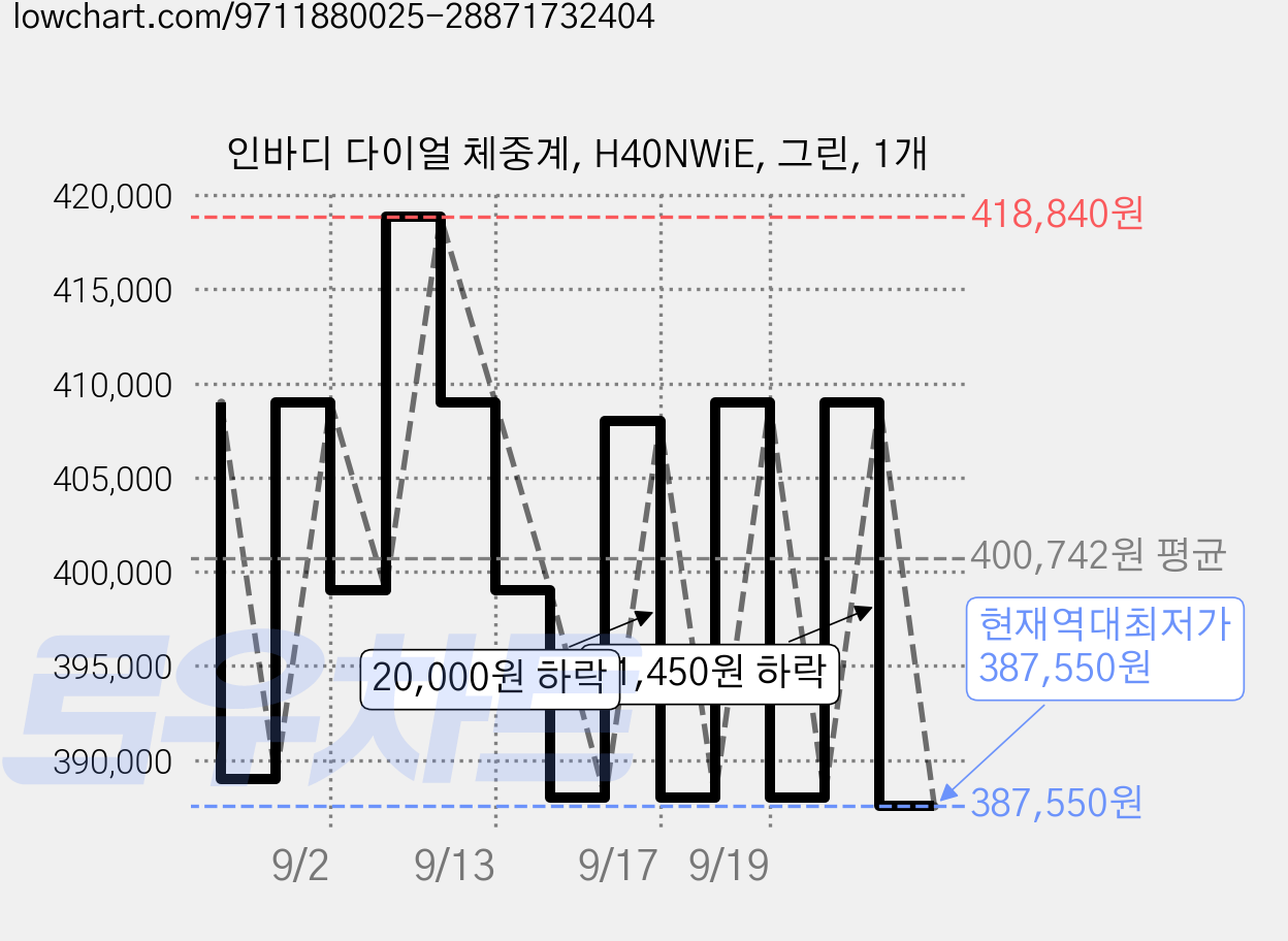 인바디 다이얼 체중계, H40NWiE, 그린, 1개 가격 변동 차트, 현재가 387,550원, 역대최저가