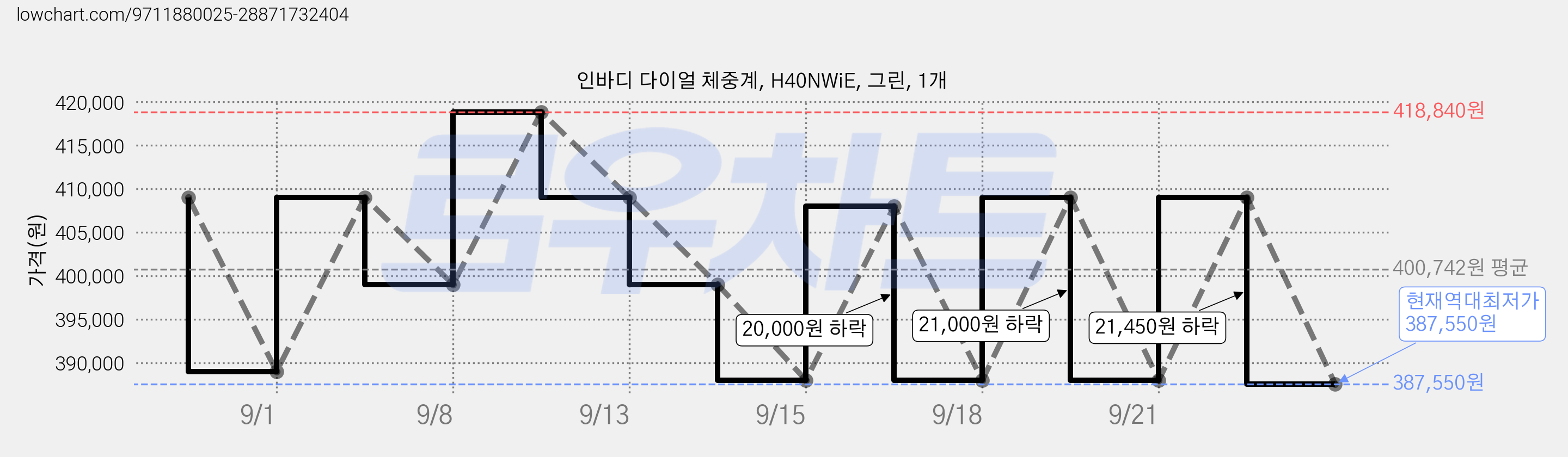인바디 다이얼 체중계, H40NWiE, 그린, 1개 가격 변동 차트, 현재가 387,550원, 역대최저가