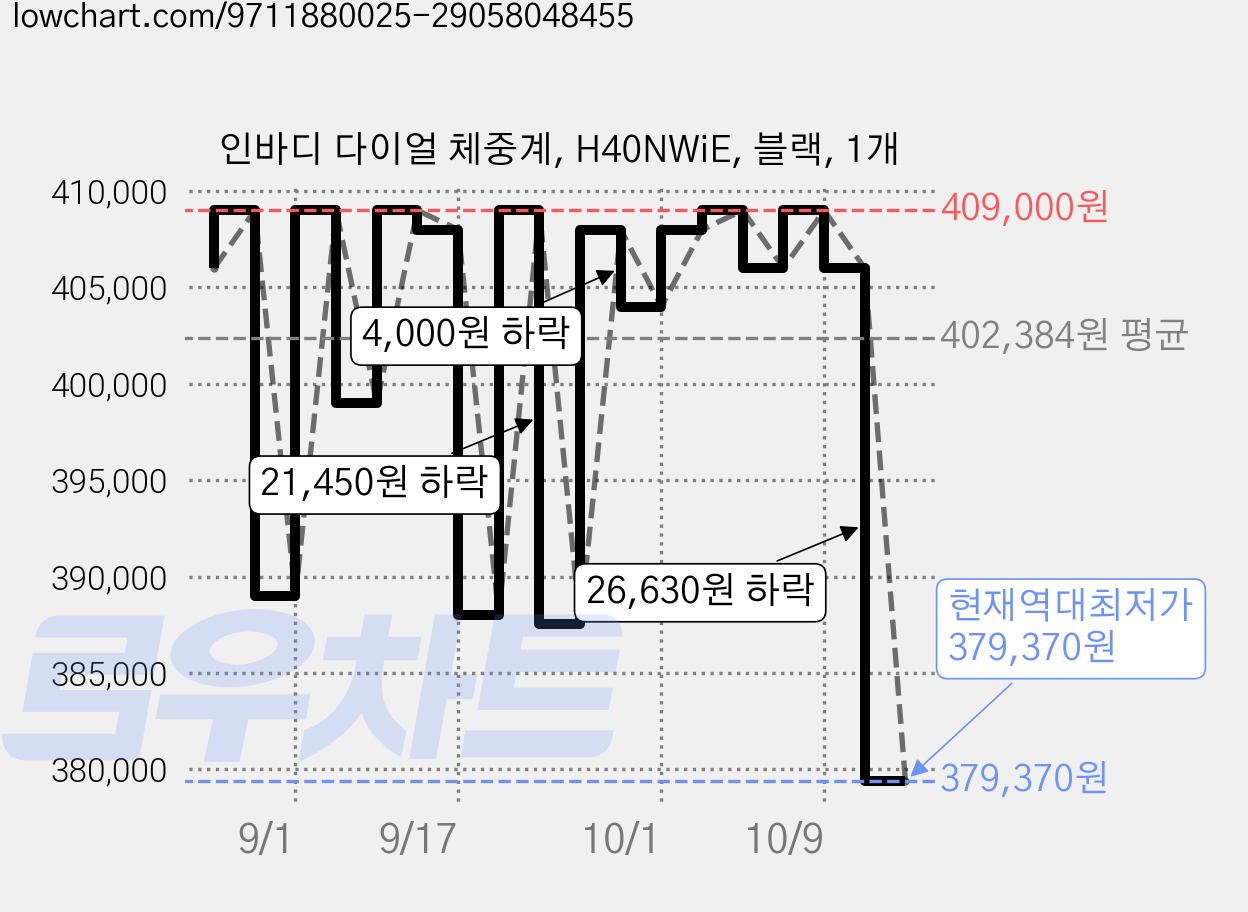 인바디 다이얼 체중계, H40NWiE, 블랙, 1개 가격 변동 차트, 현재가 379,370원, 역대최저가