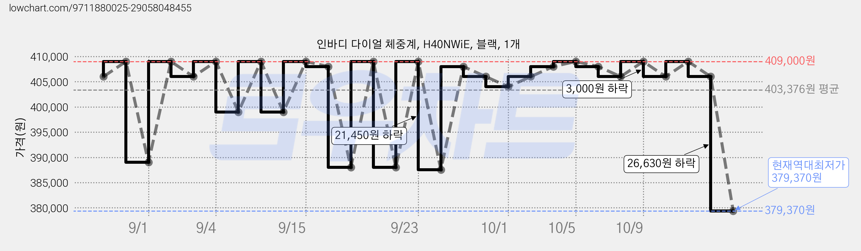 인바디 다이얼 체중계, H40NWiE, 블랙, 1개 가격 변동 차트, 현재가 379,370원, 역대최저가