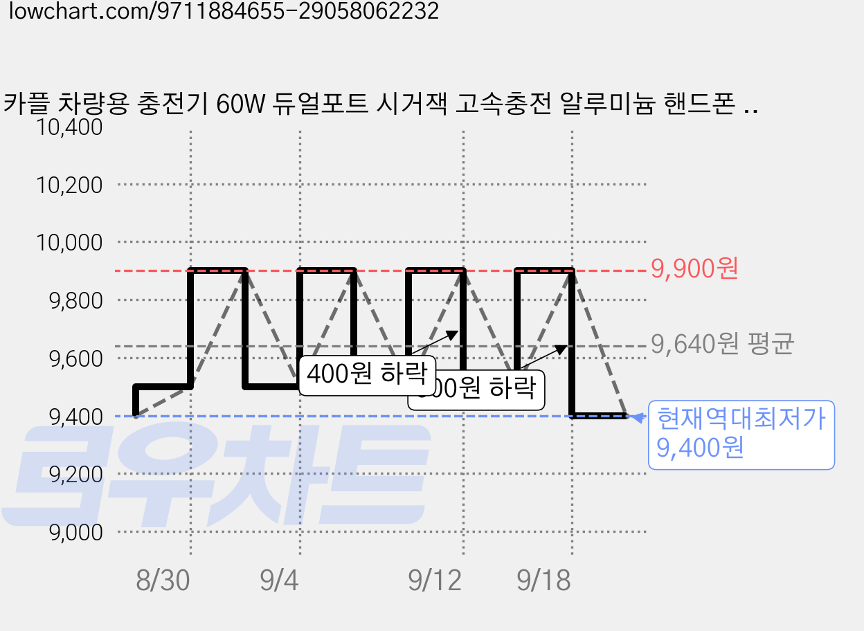 카플 차량용 충전기 60W 듀얼포트 시거잭 고속충전 알루미늄 핸드폰 USB 자동차 C타입, CARPLE-CC-60W 가격 변동 차트, 현재가 9,400원, 역대최저가